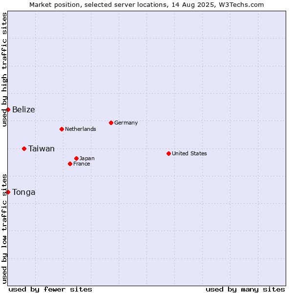 Market position of Taiwan vs. Belize vs. Tonga