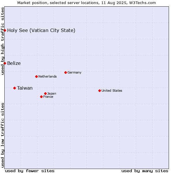 Market position of Taiwan vs. Holy See (Vatican City State) vs. Belize
