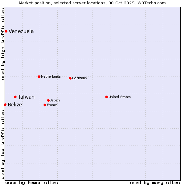 Market position of Taiwan vs. Venezuela vs. Belize