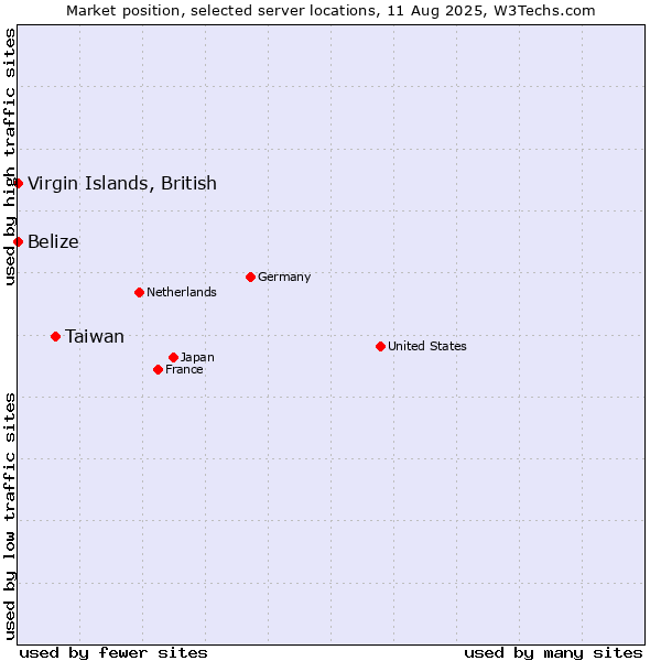 Market position of Taiwan vs. Virgin Islands, British vs. Belize