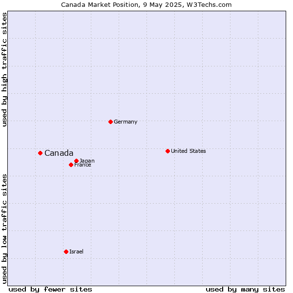 Market position of Canada