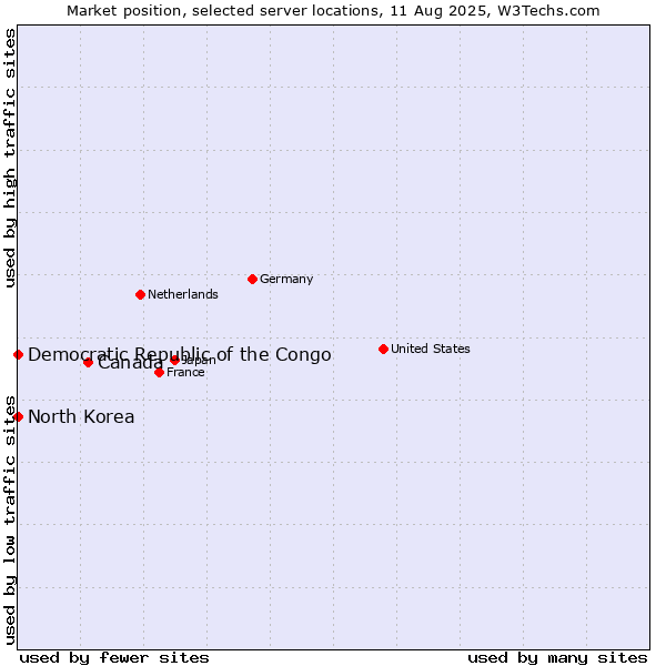Market position of Canada vs. North Korea vs. Democratic Republic of the Congo