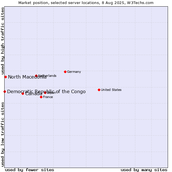 Market position of Canada vs. North Macedonia vs. Democratic Republic of the Congo