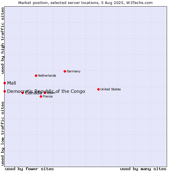 Market position of Canada vs. Mali vs. Democratic Republic of the Congo