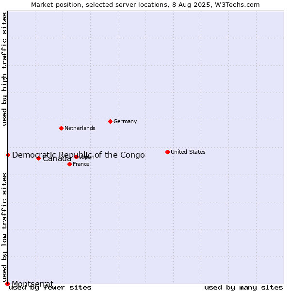 Market position of Canada vs. Democratic Republic of the Congo vs. Montserrat