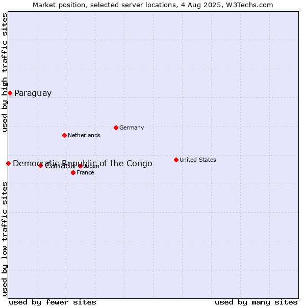 Market position of Canada vs. Paraguay vs. Democratic Republic of the Congo