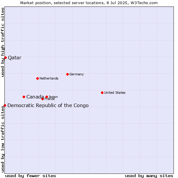 Market position of Canada vs. Qatar vs. Democratic Republic of the Congo