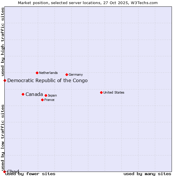Market position of Canada vs. Democratic Republic of the Congo vs. Chad