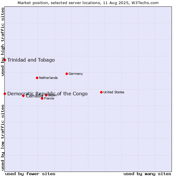 Market position of Canada vs. Trinidad and Tobago vs. Democratic Republic of the Congo