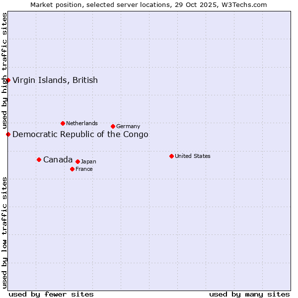 Market position of Canada vs. Virgin Islands, British vs. Democratic Republic of the Congo