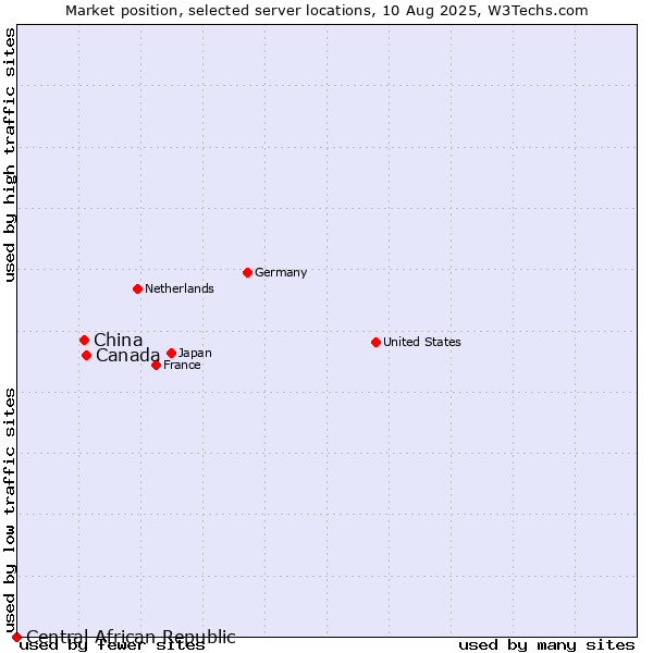 Market position of Canada vs. China and territories vs. Central African Republic