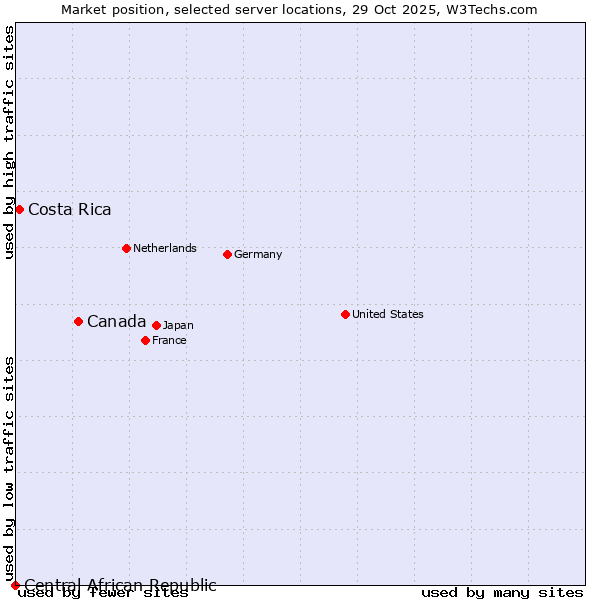 Market position of Canada vs. Costa Rica vs. Central African Republic
