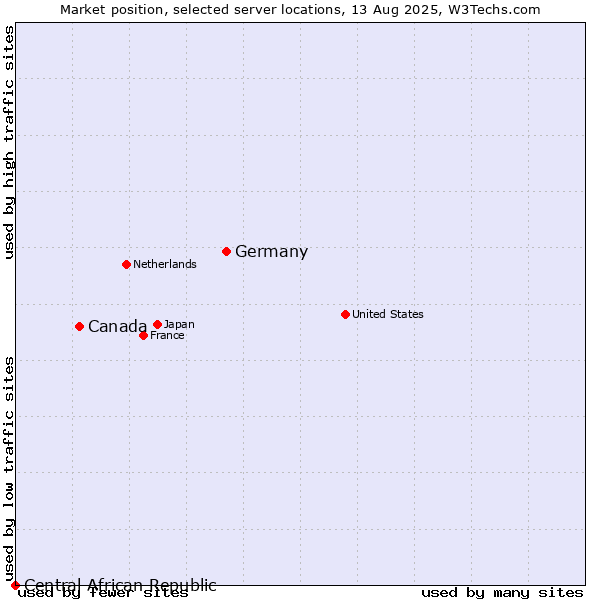 Market position of Germany vs. Canada vs. Central African Republic