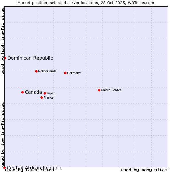 Market position of Canada vs. Dominican Republic vs. Central African Republic