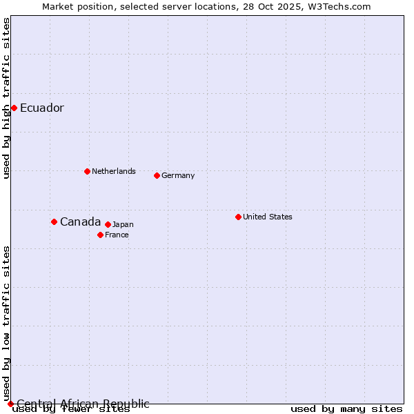 Market position of Canada vs. Ecuador vs. Central African Republic