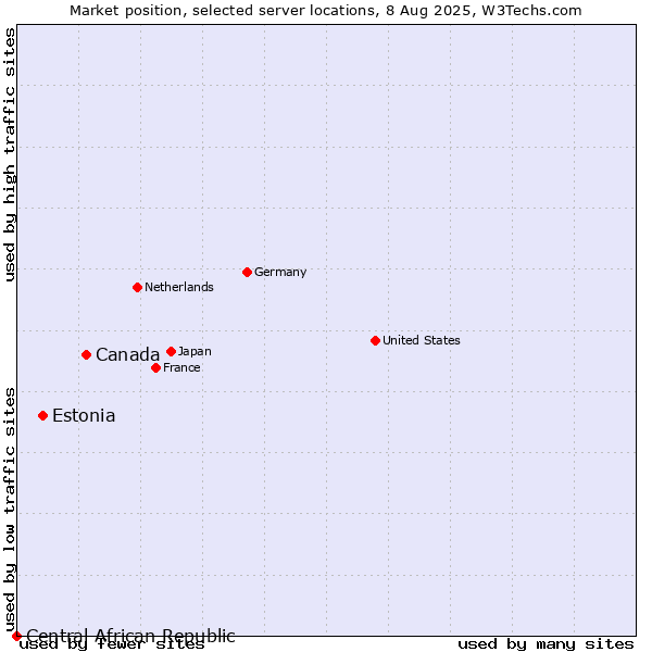 Market position of Canada vs. Estonia vs. Central African Republic