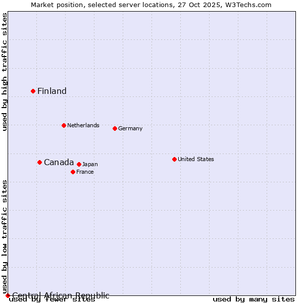 Market position of Canada vs. Finland vs. Central African Republic