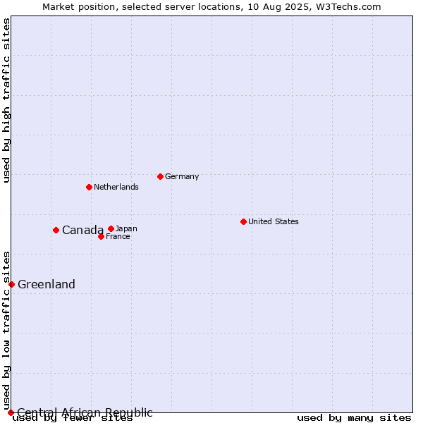 Market position of Canada vs. Greenland vs. Central African Republic