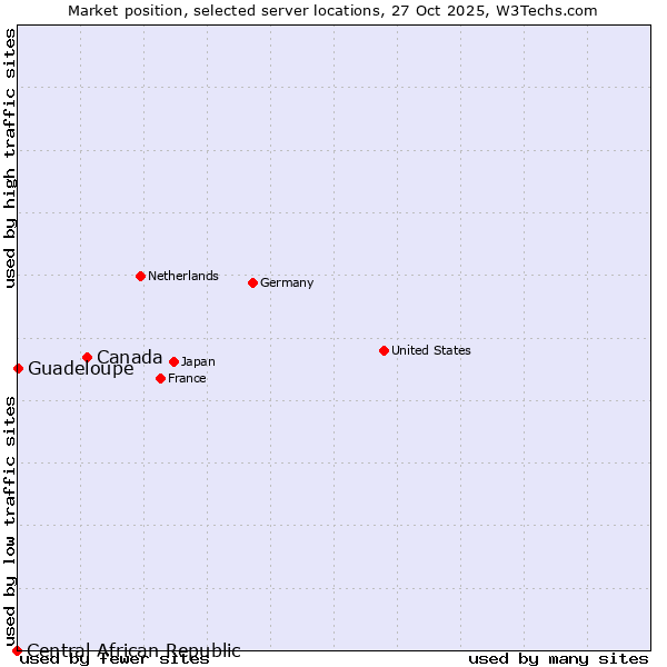 Market position of Canada vs. Guadeloupe vs. Central African Republic