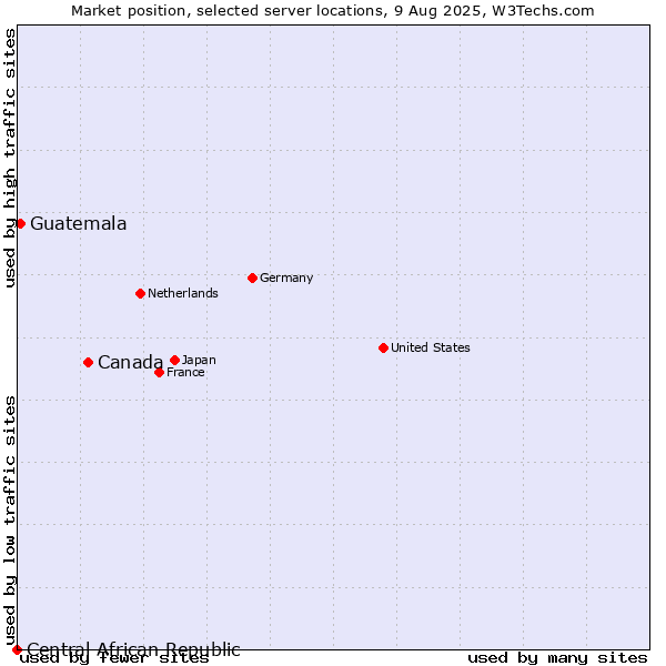 Market position of Canada vs. Guatemala vs. Central African Republic