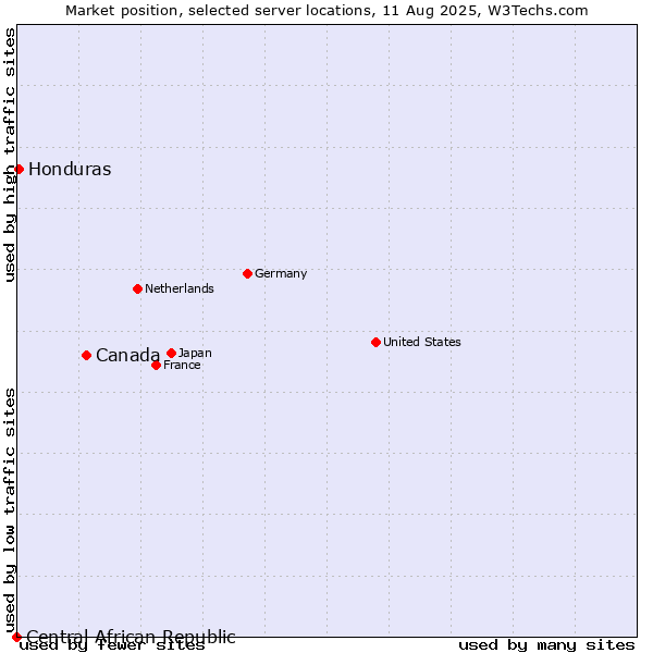 Market position of Canada vs. Honduras vs. Central African Republic