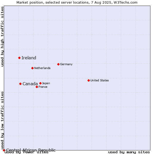 Market position of Canada vs. Ireland vs. Central African Republic