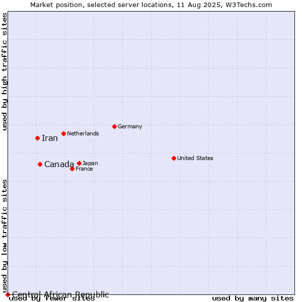 Market position of Canada vs. Iran vs. Central African Republic