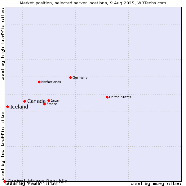 Market position of Canada vs. Iceland vs. Central African Republic