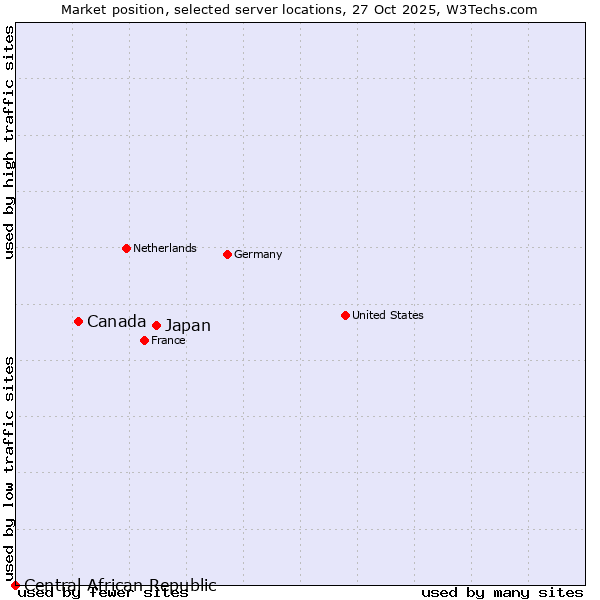 Market position of Japan vs. Canada vs. Central African Republic