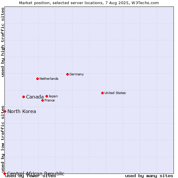 Market position of Canada vs. North Korea vs. Central African Republic