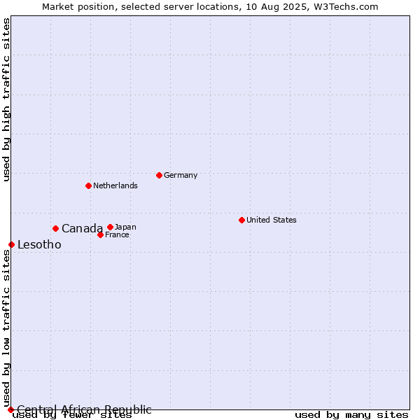 Market position of Canada vs. Lesotho vs. Central African Republic