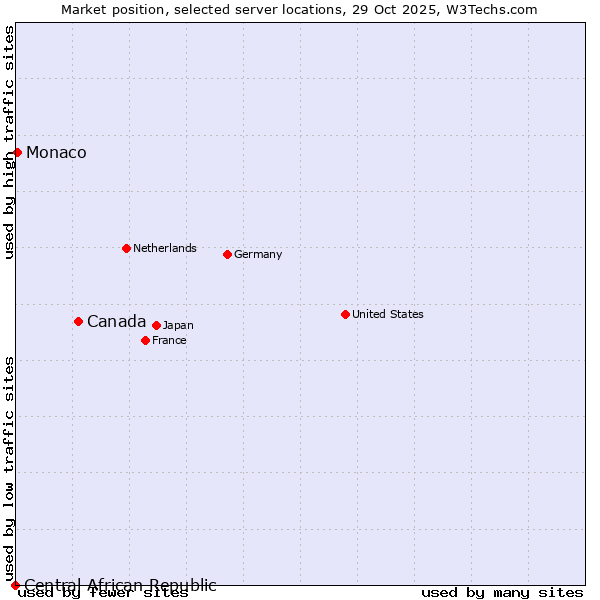 Market position of Canada vs. Monaco vs. Central African Republic