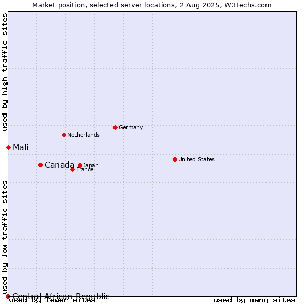 Market position of Canada vs. Mali vs. Central African Republic