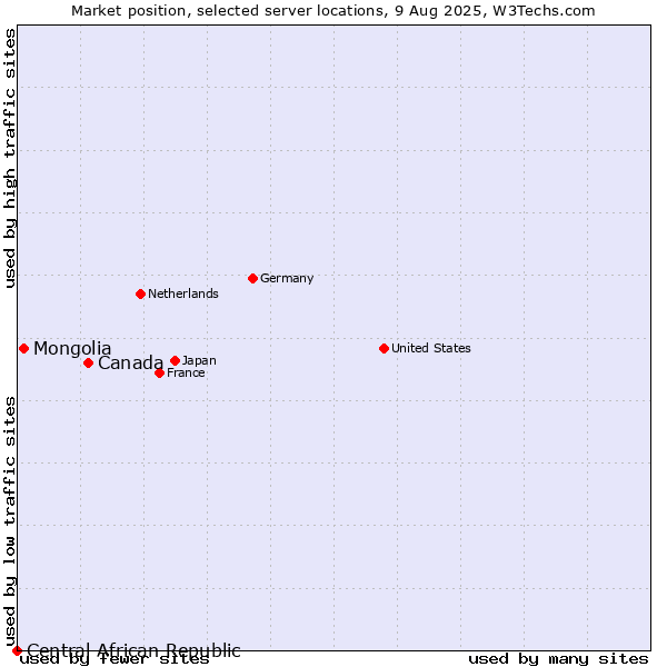 Market position of Canada vs. Mongolia vs. Central African Republic