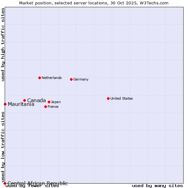 Market position of Canada vs. Mauritania vs. Central African Republic