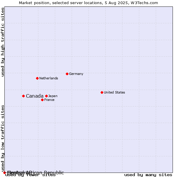 Market position of Canada vs. Montserrat vs. Central African Republic