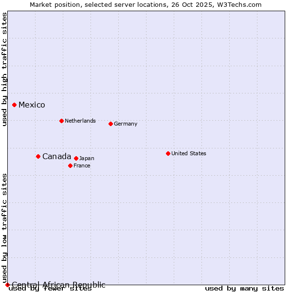 Market position of Canada vs. Mexico vs. Central African Republic