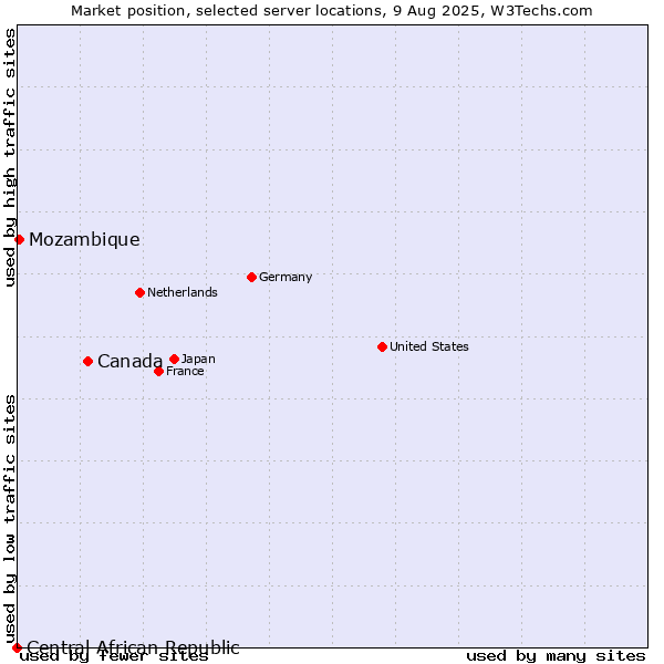 Market position of Canada vs. Mozambique vs. Central African Republic