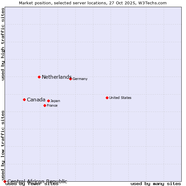 Market position of Netherlands and territories vs. Canada vs. Central African Republic