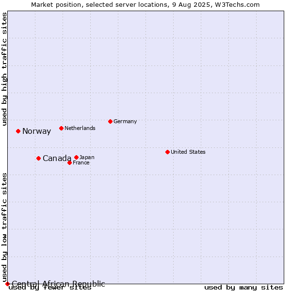 Market position of Canada vs. Norway vs. Central African Republic