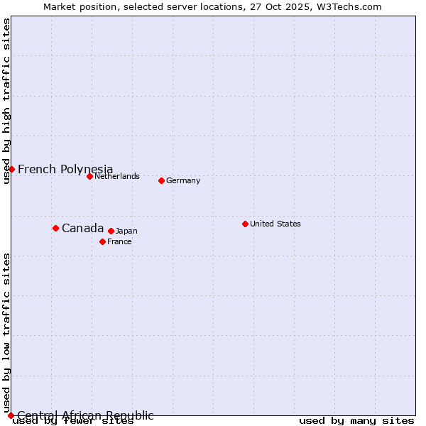 Market position of Canada vs. French Polynesia vs. Central African Republic
