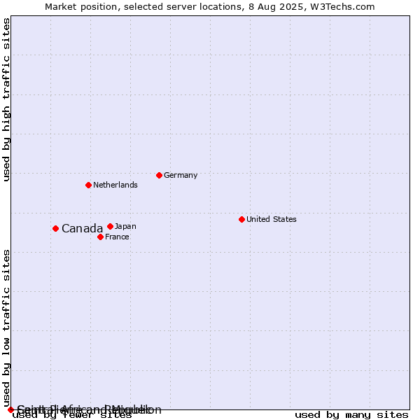 Market position of Canada vs. Saint Pierre and Miquelon vs. Central African Republic