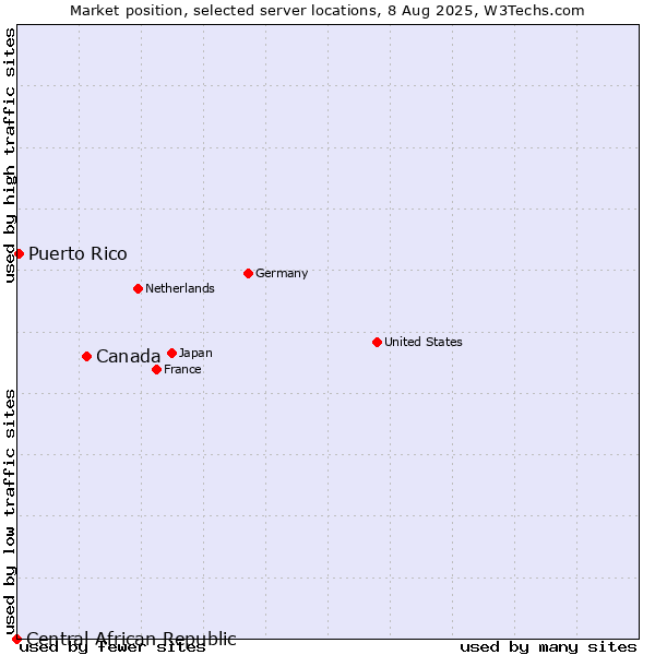 Market position of Canada vs. Puerto Rico vs. Central African Republic