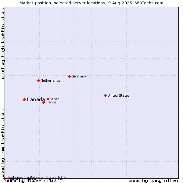Market position of Canada vs. Palau vs. Central African Republic