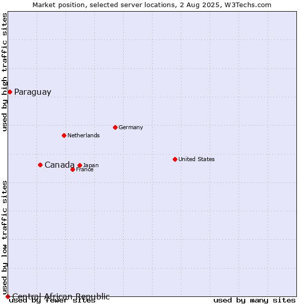 Market position of Canada vs. Paraguay vs. Central African Republic