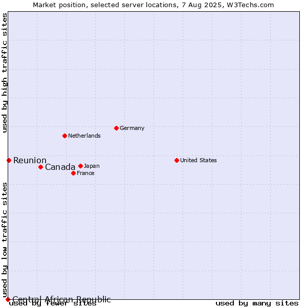 Market position of Canada vs. Reunion vs. Central African Republic