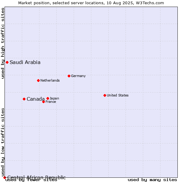 Market position of Canada vs. Saudi Arabia vs. Central African Republic