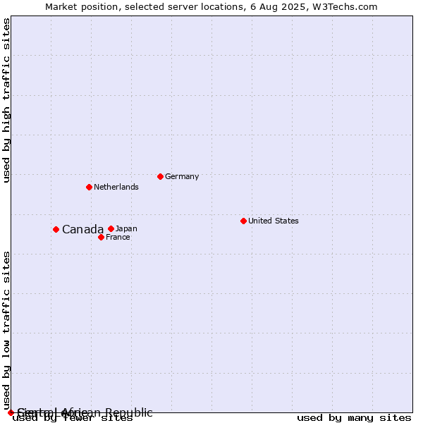 Market position of Canada vs. Sierra Leone vs. Central African Republic
