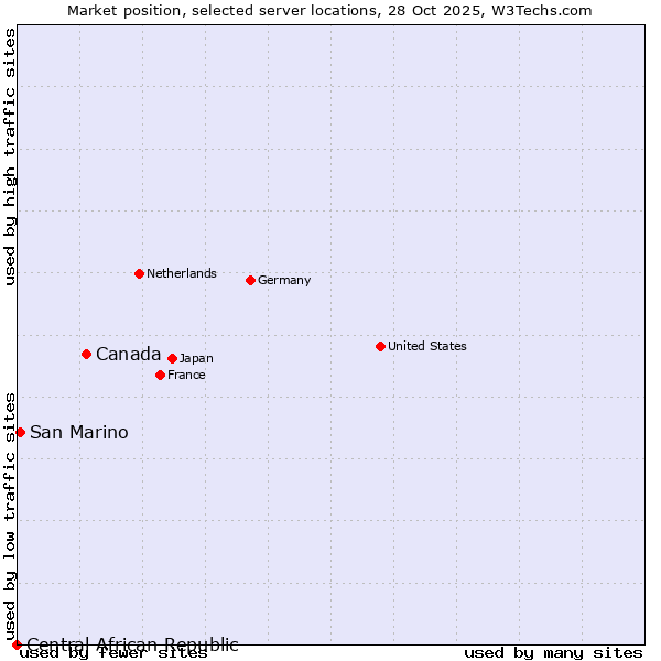 Market position of Canada vs. San Marino vs. Central African Republic