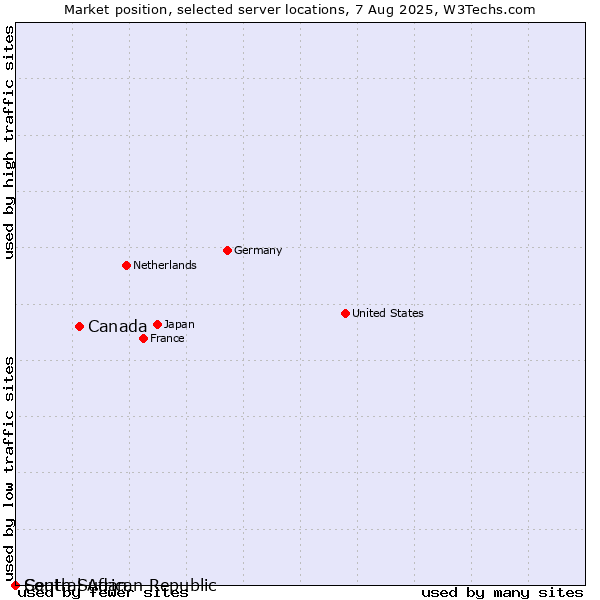 Market position of Canada vs. South Sudan vs. Central African Republic